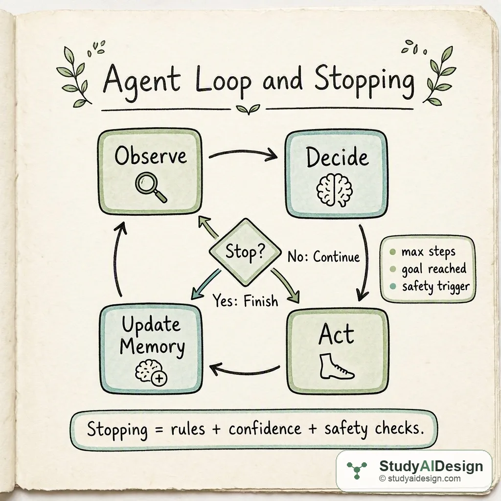 Diagram of a cyclical agent loop with a stop decision branching